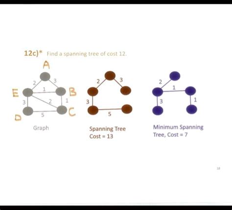 Video Solution C Find A Spanning Tree Of Cost E D Graph