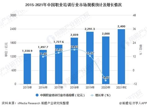 2021年中国职业培训行业发展现状及市场规模分析 2021年市场规模有望超2400亿元研究报告 前瞻产业研究院