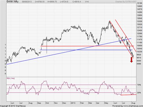 Bank Nifty Weekly Forecast Brameshs Technical Analysis