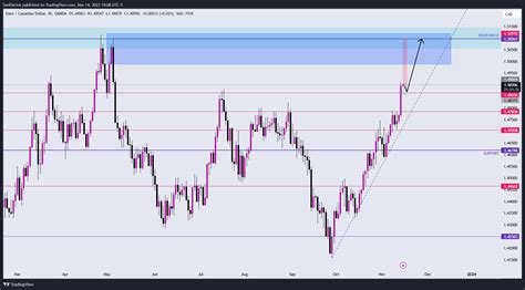 OANDA EURCAD Chart Image By DrTendency TradingView