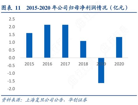 如何解释112015 2020年公司归母净利润情况（亿元）这个问题行行查行业研究数据库