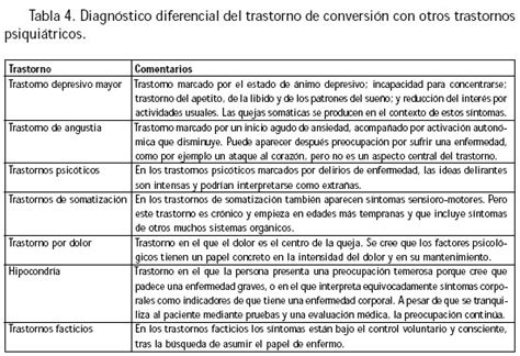 Un Caso De Trastorno De Conversión Analizado Desde La Perspectiva De La