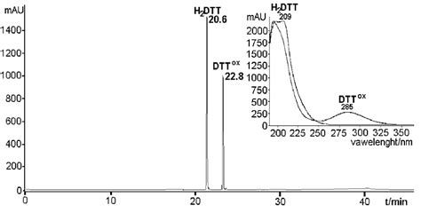 Hplc Uv Chromatogram Of Mg Ml Dtt In Aqueous Solution At Nm