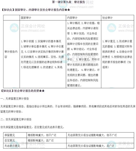 2022初级《审计理论与实务》易错易混知识点：审计报告初级审计师 正保会计网校