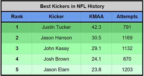 Best Kicker in the NFL and Best Kicker in NFL History - The Data Jocks