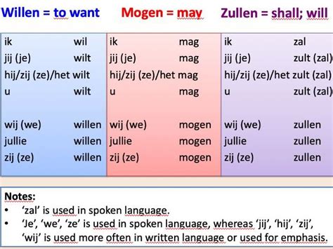 PPT Dutch: Auxiliary verbs - A1/A2 | Teaching Resources