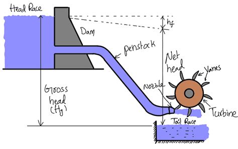 Hydraulic Turbines Heads Efficiencies And Classification Extrudesign