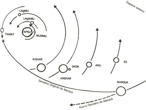 Pa Lo Que Hemos Quedao Zecharia Sitchin El 12° Planeta Parte 17 Enuma Elish La Epopeya De