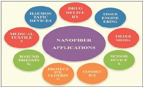 Applications of nanofibers scaffolds in various fields. | Download ... 
