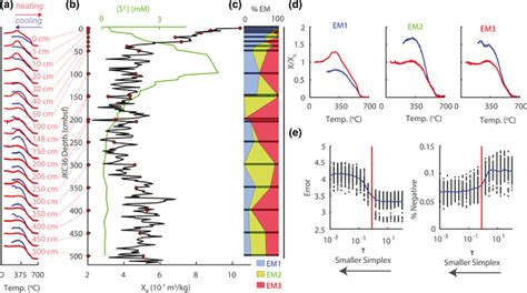 Jkc High Temperature Magnetic Susceptibility A Magnetic