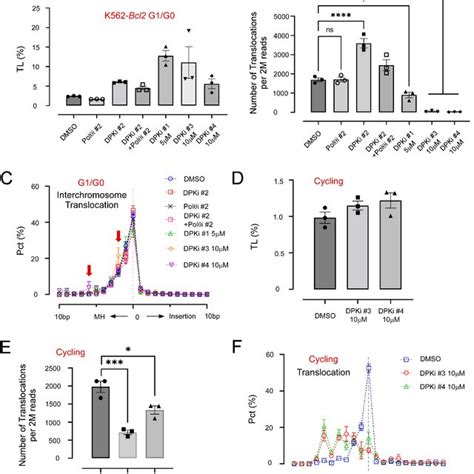 Complete DNA PKcs Inhibition Promotes MMEJ Mediated Translocations A