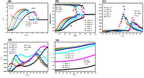 Temperature Dependence Of The Total Longitudinal Magnetization M T A