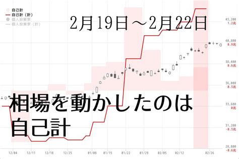 日経平均610円上昇、相場を最も動かしたのは日銀etf買い入れを表すと言われている自己計部門 2024年2月第3週 ロボトレーダー