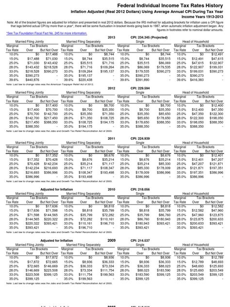 Federal Income Tax Rates History Real 2012 Dollars 1913 2013 Pdf