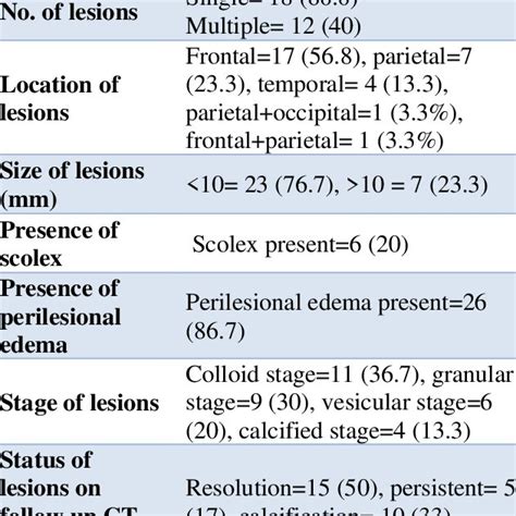 Baseline Neuroimaging Characteristics Of Neurocysticercosis Patients