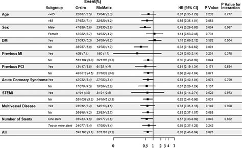 BioMatrix Versus Orsiro Stents For Coronary Artery Disease A