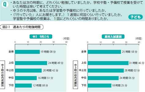 勉強時間 高校受験調査 ベネッセ教育総合研究所