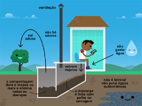 DIFERENÇAS ENTRE FOSSA NEGRA FOSSA SECA FOSSA SÉPTICA E BIODIGESTORA