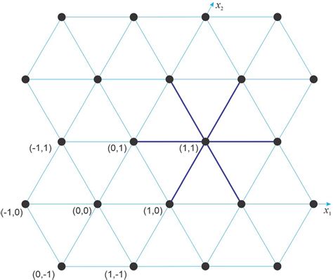 Triangular Lattice Connection Between Xx1x2∈ℤ2 And The Euclidean