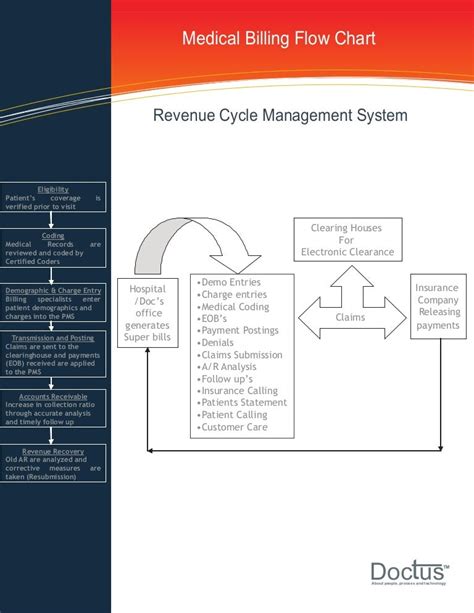 Medical Billing Process Flow Chart