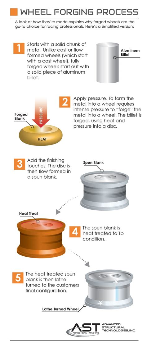 Why Rotary Forged - Advanced Structural Technologies: Forged Wheels