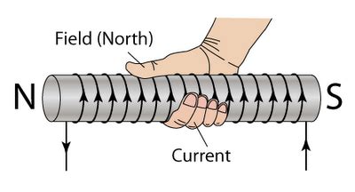 Physics Blog: Right Hand Rule #1 & #2