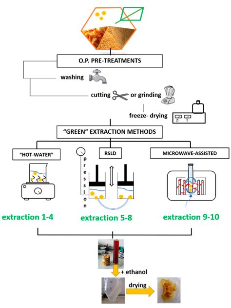 Extraction Of Pectin From Satsuma Mandarin Orange Peels By, 59% OFF