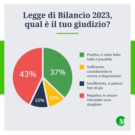 Legge Di Bilancio Il Giudizio Negativo I Risultati Del Sondaggio