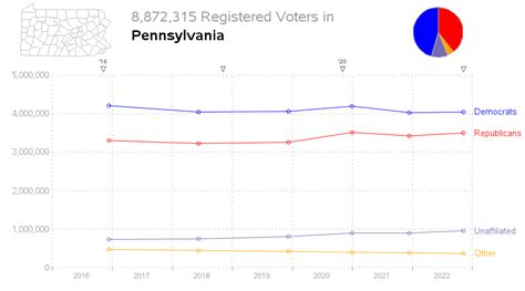 PA voter registration trends, for state and each county : r/Pennsylvania