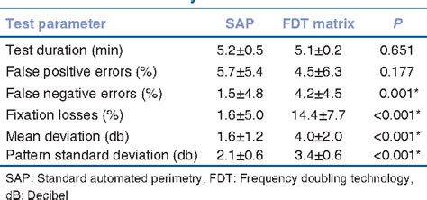 Table From Comparison Of Visual Field Test Results Obtained Through