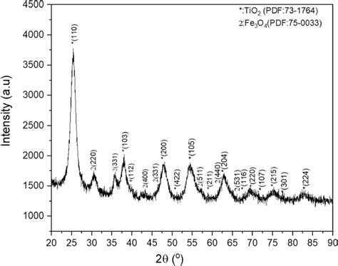 Xrd Diffraction Pattern Of Go Fe3o4 Tio2 Download Scientific Diagram