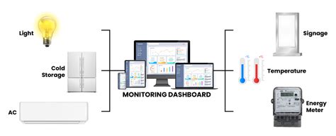 Iot Based Smart Energy Monitoring System Energy Management Technology