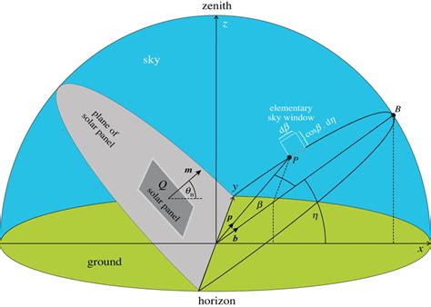 Geometry Of The Celestial Hemisphere With A Fixed Tilt Monofacial Solar Download Scientific