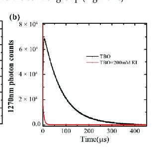 (a) 1 O 2 detection by singlet oxygen sensor green (SOSG) fluorescent... | Download Scientific ...