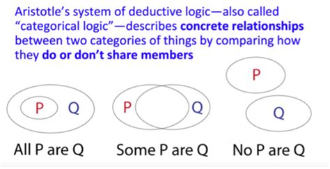 Phil 201 Chapter 6 Categorical Logic Flashcards | Quizlet