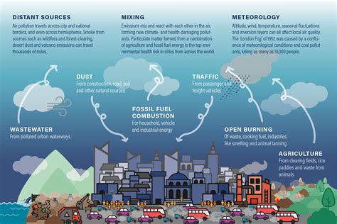 Sources of Air Pollution | Clean Air Catalyst