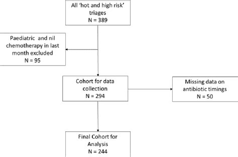 Cohort Inclusion Criteria Download Scientific Diagram