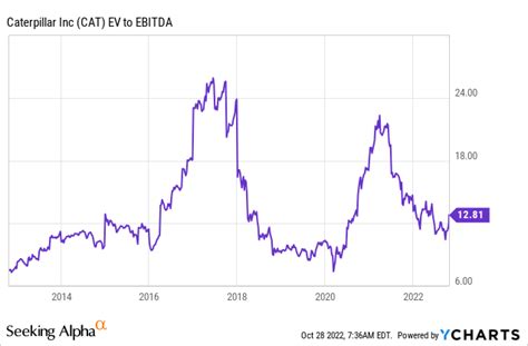 Caterpillar Stock Goes Boom! (NYSE:CAT) | Seeking Alpha