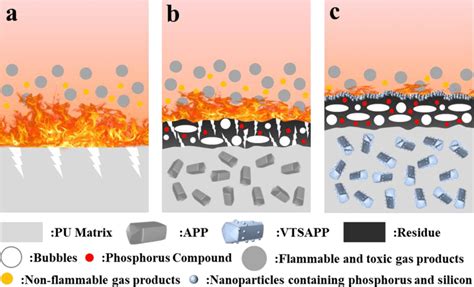 Schematic Illustration Of The Possible Flame Retardant Mechanism Of A