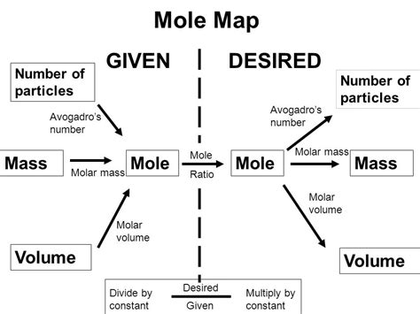 Stoichiometry Mole Map