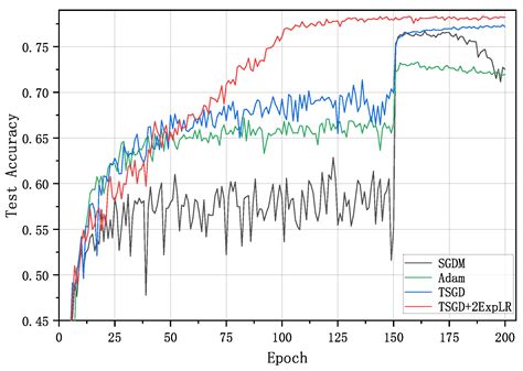 A Scaling Transition Method from SGDM to SGD with 2ExpLR Strategy