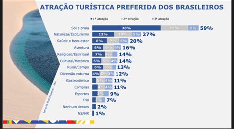 75 dos brasileiros pretendem fazer pelo menos uma viagem de lazer no verão