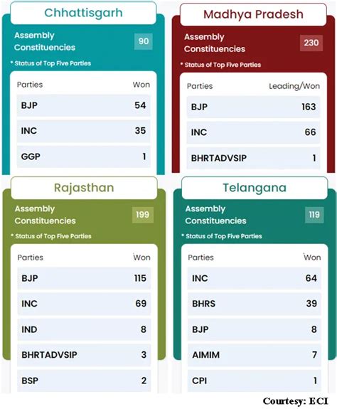 Bjp 3 1 Sweep In State Polls Bags Mp Rajasthan Chhattisgarh Cong