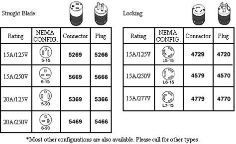 Nema 5 15 Plug Dimensions