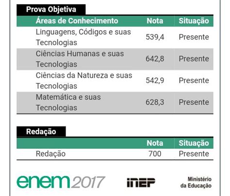 Quantos Anos Vale A Nota Do Enem Para O Sisu - Como calcular a nota do ENEM, para o SISU, PROUNI e FIES. (Calculadora ...