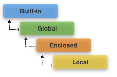 A Beginner S Guide To Python S Namespaces Scope Resolution And The