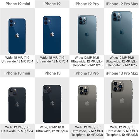 iPhone 13, mini, Pro and Pro Max vs. iPhone 12, mini, Pro and Pro Max