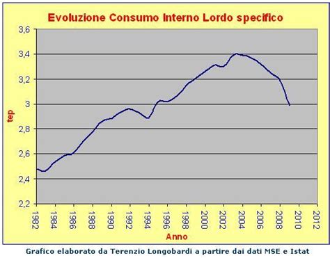 Risorse Economia e Ambiente Se non è un picco questo