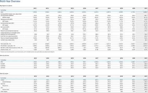 Multi Year Overview Altana Ag