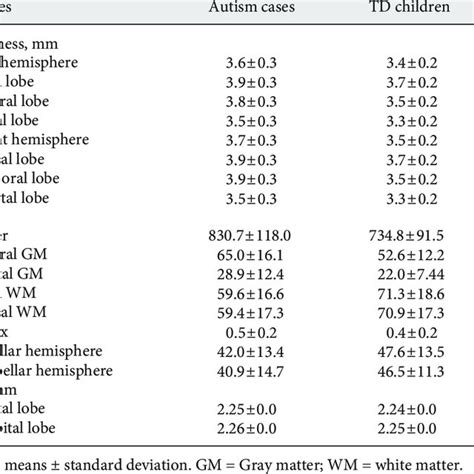 Significant results of brain MRI analysis | Download Table